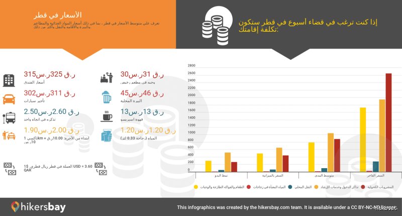 كم تبلغ تكلفة الطعام في قطر؟ الدليل الشامل لأسعار المعيشة