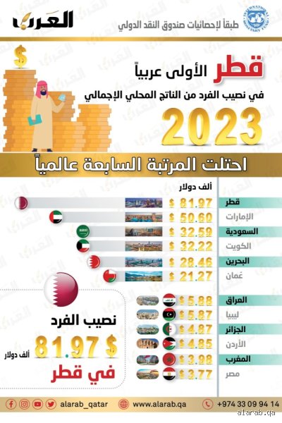 كم دخل المواطن القطري؟ الأرقام الحقيقية خلف واجهة الثراء