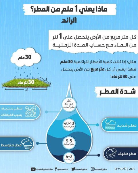 كم يساوي 1 مم من الأمطار؟ دليل فني لفهم لغة السماء والأرقام