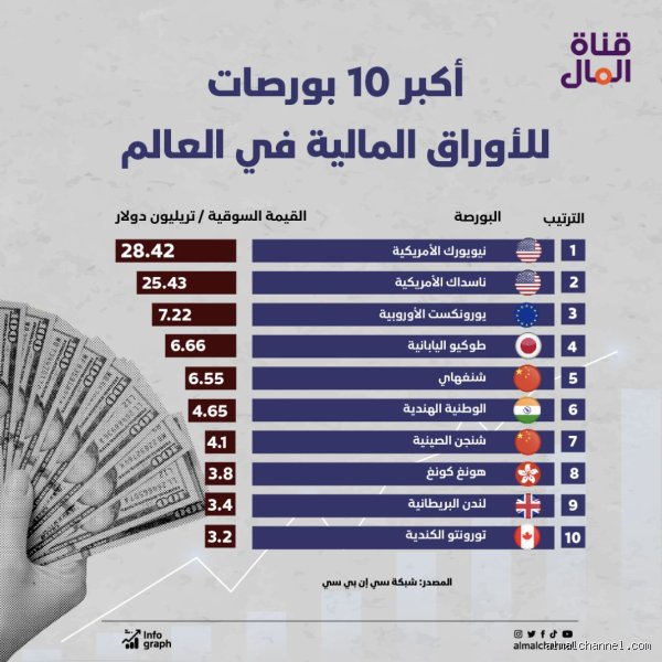 ما هو أكثر مال في العالم وكيف تبتلعه أرقام الشاشات؟