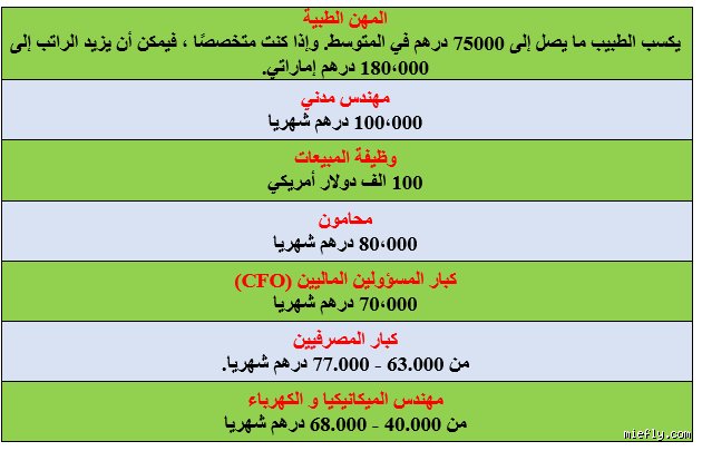 ما هو الراتب المناسب للعيش في الإمارات؟ الدليل الواقعي بعيداً عن أرقام العقود