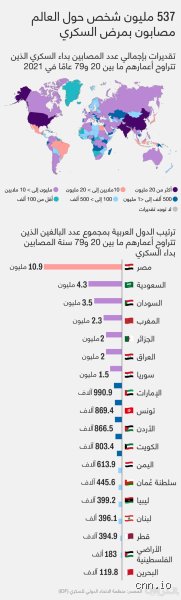 ما هو المرض رقم 1 في العالم؟ القاتل الصامت الذي يتصدر القائمة