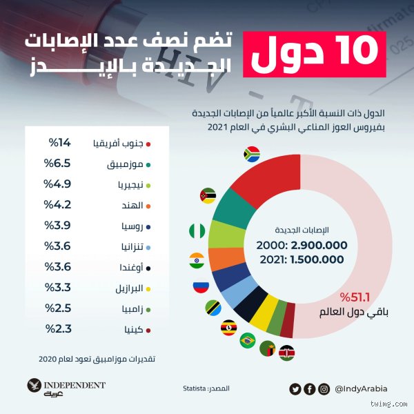 ما هي أكثر دولة فيها مرض الإيدز؟ الحقيقة المرة وراء أرقام القارة السمراء