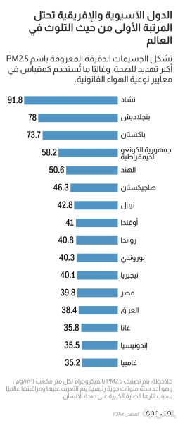 ما هي أكثر عشر مدن تلوثاً في عالم يختنق بصمت؟