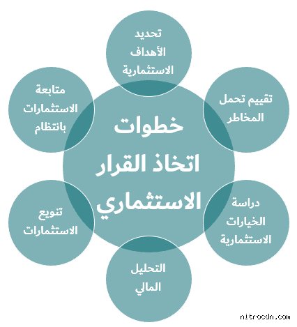 ما هي أنواع قرارات الاستثمار؟ دليل عملي لفك شفرة الأسواق المالية