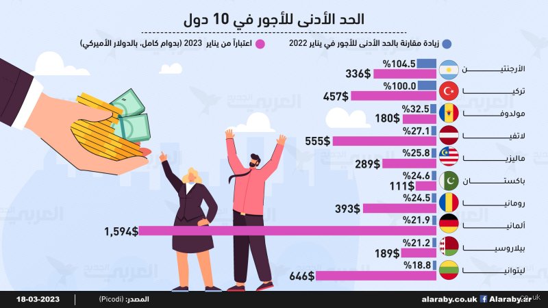 ما هي الدولة التي لديها أعلى حد أدنى للأجور في العالم؟ كشف النقاب عن جنة العمال