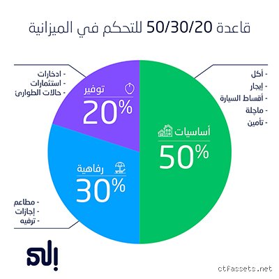 ما هي قاعدة 50 30 20 للأزواج وكيف تنقذ علاقتكما من فخ الديون؟