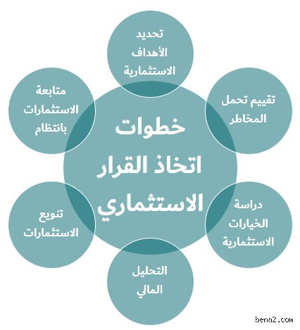 ما هي قرارات الاستثمار وكيف تشكل ثروتك المستقبلية؟