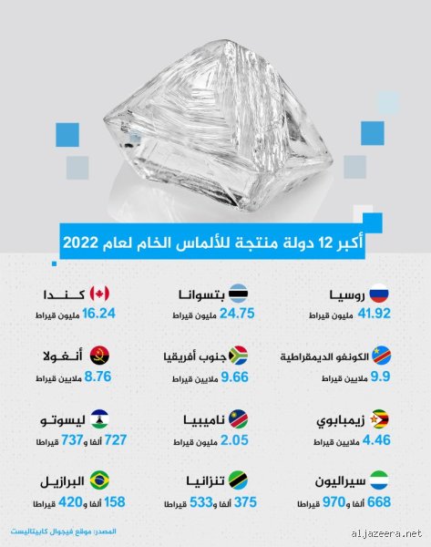 روسيا تتربع على العرش: من هي أي دولة هي أكبر منتج للألماس في العالم؟