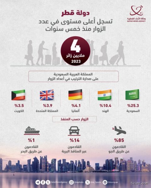 كم عدد السعوديين في قطر؟ تفكيك الأرقام خلف الروابط العائلية والاقتصادية