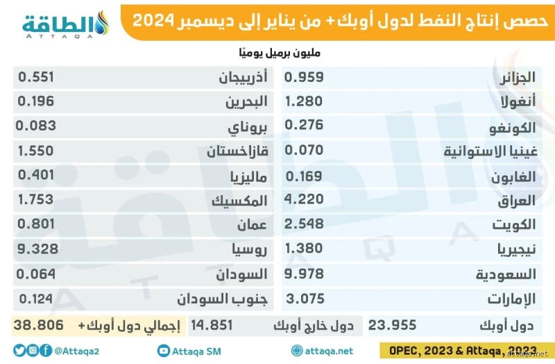 كم تبلغ كمية النفط في السعودية؟ الحقيقة وراء الأرقام الهائلة