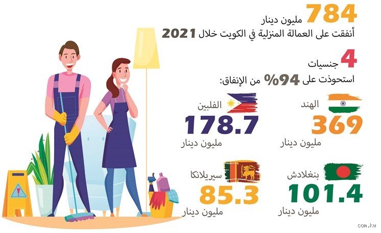 كم يبلغ راتب عاملة المنزل في الكويت؟ دليل الأسعار والقرارات الرسمية