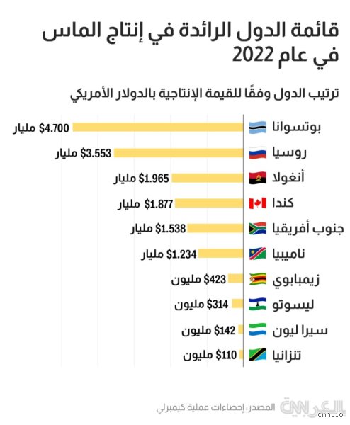 كم يبلغ سعر الألماس في أفريقيا الحقيقة التي تخفيها صالونات المجوهرات؟