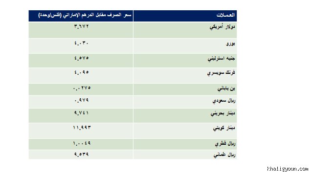 كم يساوي الدرهم الواحد بالريال الواحد؟ دليل تاريخي واقتصادي متكامل