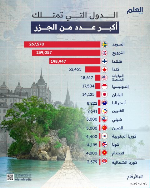 ما الدولة العربية التي تمتلك أكبر عدد من الجزر؟ جغرافية الدهشة غير المتوقعة