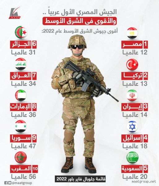 ما ترتيب الجيش المصري عربياً؟ حقيقة الأرقام خلف وهج التصنيف العالمي