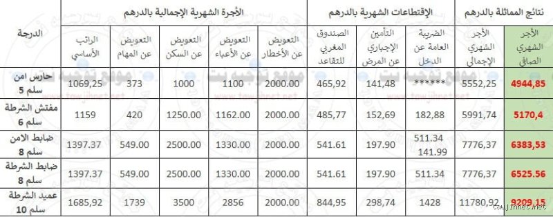 ما هو أعلى راتب لحارس أمن؟ رحلة في كواليس الرواتب الخيالية