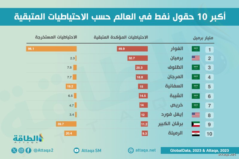 ما هو أكبر حقل بترول في العالم؟ حكاية الغوار الذي يغذي الكوكب