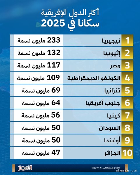 ما هو أكثر شعب في أفريقيا؟ العملاق الديموغرافي الذي يغير وجه القارة