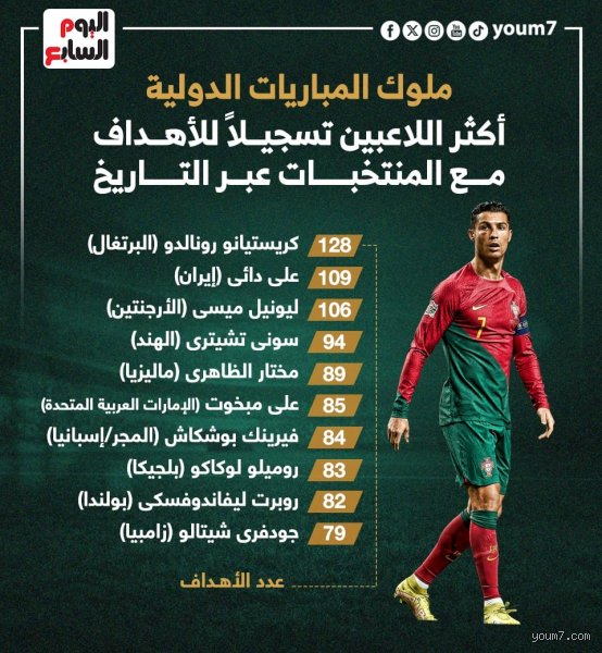ما هو البلد الذي سجل رونالدو أكبر عدد من الأهداف ضده؟ لغز لوكسمبورغ والضحايا المفضلين