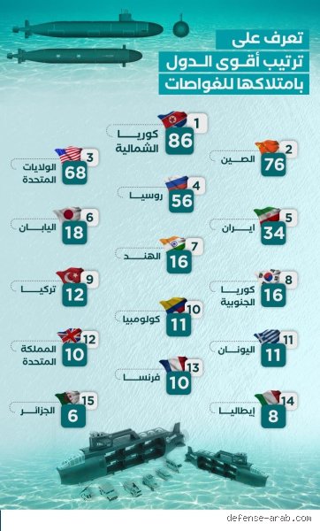 سباق الأعماق الصامت: ما هو ترتيب الدول حسب عدد الغواصات وماذا تخفي الأرقام؟