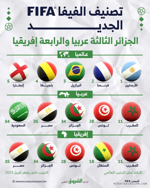 ما هو تصنيف الجزائر في الفيفا؟ قراءة في أرقام "محاربي الصحراء" وخبايا الترتيب العالمي