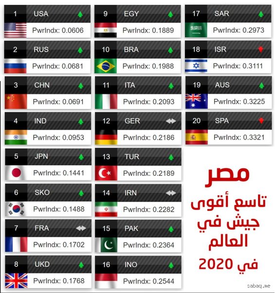 ما هو تصنيف الجيش المصري عربياً؟ التربع على القمة في زمن الاضطراب