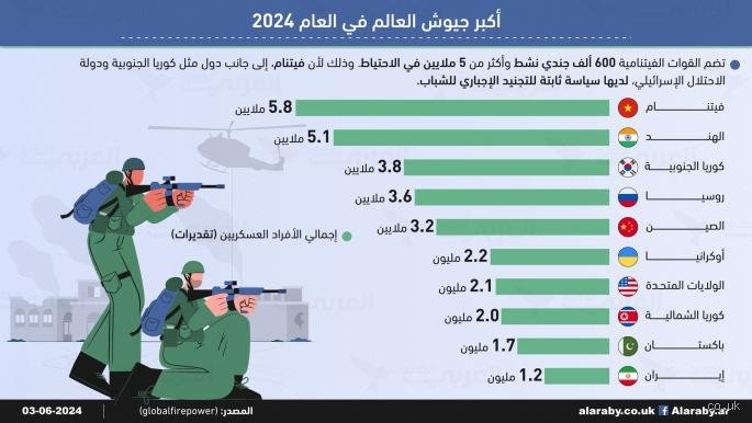 ما هو ثاني أكبر جيش في العالم؟ الحقيقة تكمن خلف الأرقام المتغيرة