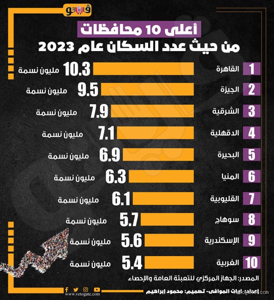 أسرار الديموغرافيا: ما هي أقل محافظة في مصر من حيث عدد السكان ولماذا هجرها الجميع؟