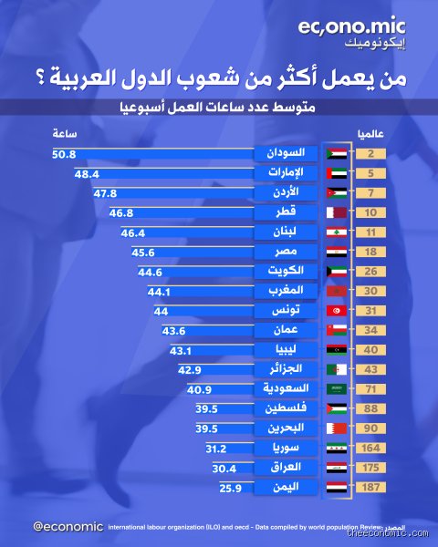 ما هي أكثر الشعوب العربية عدداً؟ رحلة في ديموغرافيا الزحام والرمال