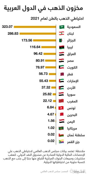 ما هي أكثر دولة عربية فيها ذهب؟ الحقيقة وراء جبال من الكنوز والاحتياطيات