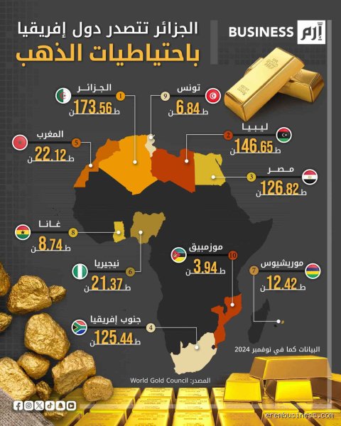 ما هي أكثر دولة فيها ذهب في أفريقيا؟ إليك الحقيقة وراء بريق القارة السمراء