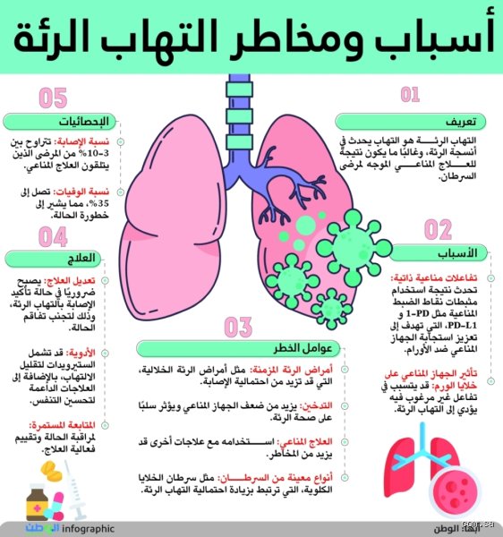ما هي أنواع أمراض الرئة؟ الدليل الشامل لفهم ما يدخل صدورنا