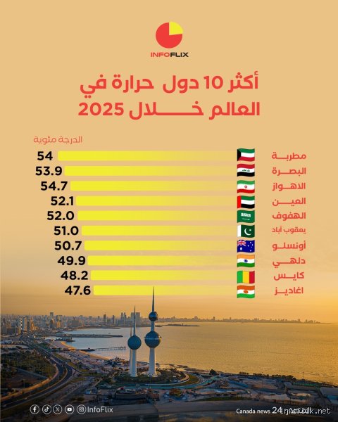 ما هي المدينة الأكثر حرارة في الشرق الأوسط؟ صراع الغبار والزئبق