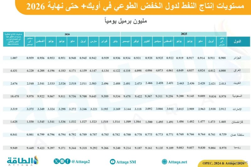 متى سينفذ النفط من السعودية؟ الحقيقة بين صرخة "الذروة" وصمود الرمال