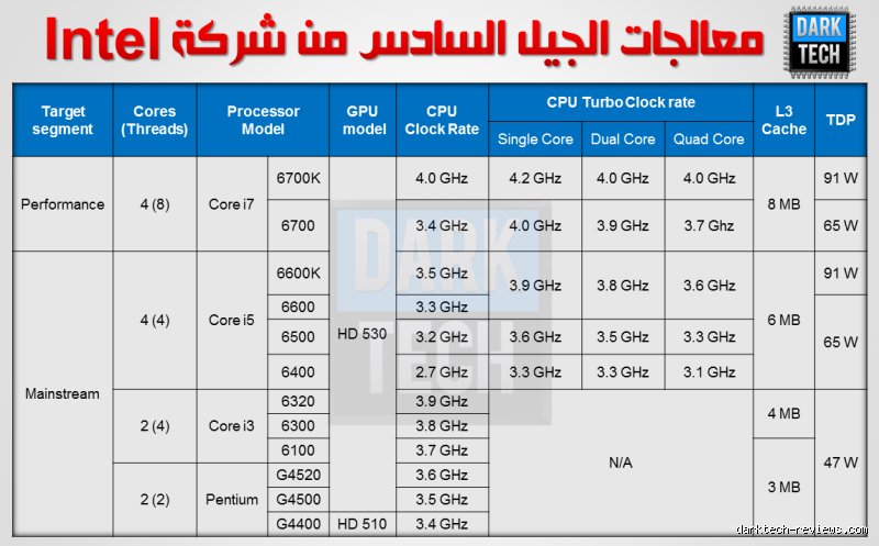معالج i7 كم جيل؟ الدليل الكامل لفك شفرة إمبراطورية إنتل