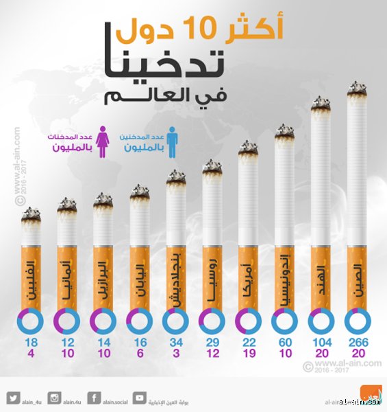 من هو أكثر شعب يدخن في العالم؟ الحقيقة المزعجة خلف سحب الدخان