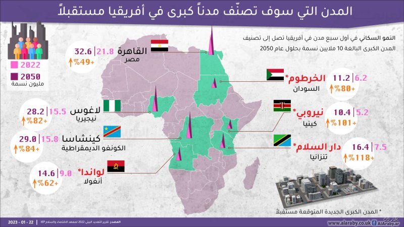 من هي أكبر مدينة في أفريقيا؟ صراع الأرقام بين القاهرة ولاغوس