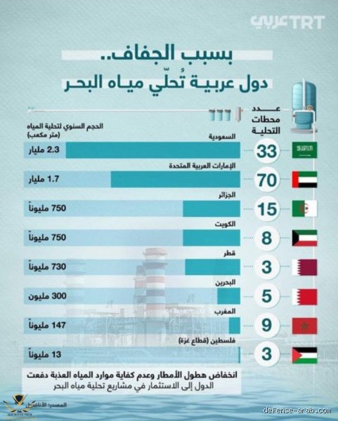 من هي الدولة التي تحتل المرتبة الأولى في العالم في تحلية المياه؟ صدارة سعودية تتحدى الجغرافيا