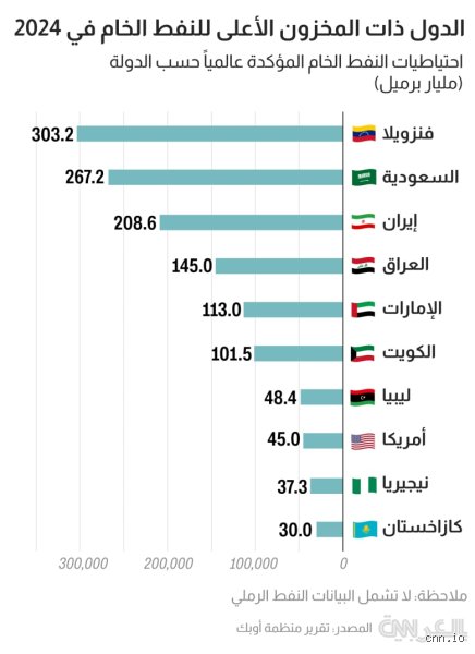 من هي الدولة التي تمتلك أكبر احتياطي نفطي؟ الصدارة المباغتة وما وراء الأرقام