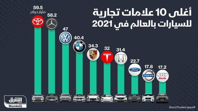 ما هي اغلى علامه تجاريه في السيارات اليوم وما سر صدارتها؟
