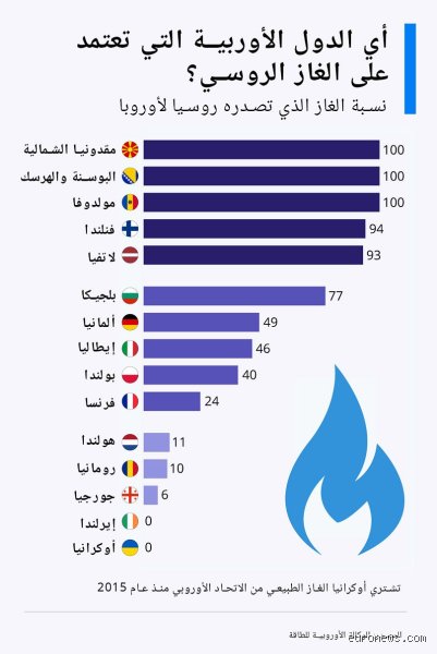 من أين تحصل أوروبا على الغاز الطبيعي المسال؟ تحولات الخريطة الصادمة