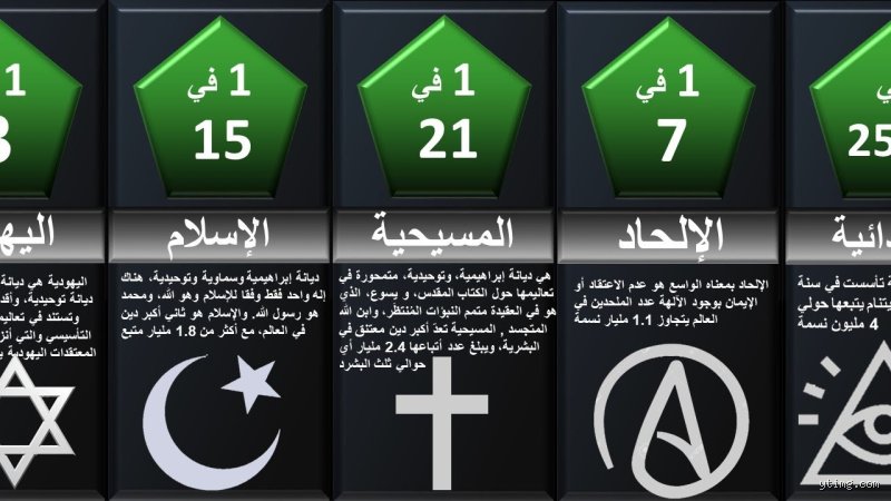 ما هو أقوى دين في العالم؟ الإجابة التي يخشى الكثيرون قولها بصراحة