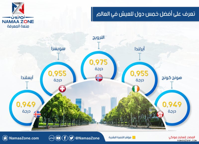 أين تجد جنتك الخاصة؟ استكشاف أفضل 5 دول للعيش في العالم بعيداً عن الشعارات الرنانة