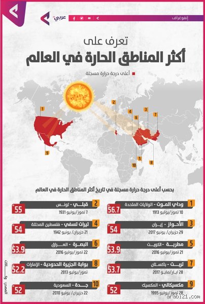 أحر منطقة في العالم حاليا: حين تتحول الأرض إلى فرن مفتوح