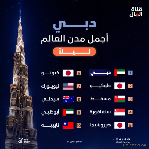 ما هي أفضل ثلاث مدن في العالم؟ إليك الحقيقة بعيداً عن صخب التقييمات السياحية