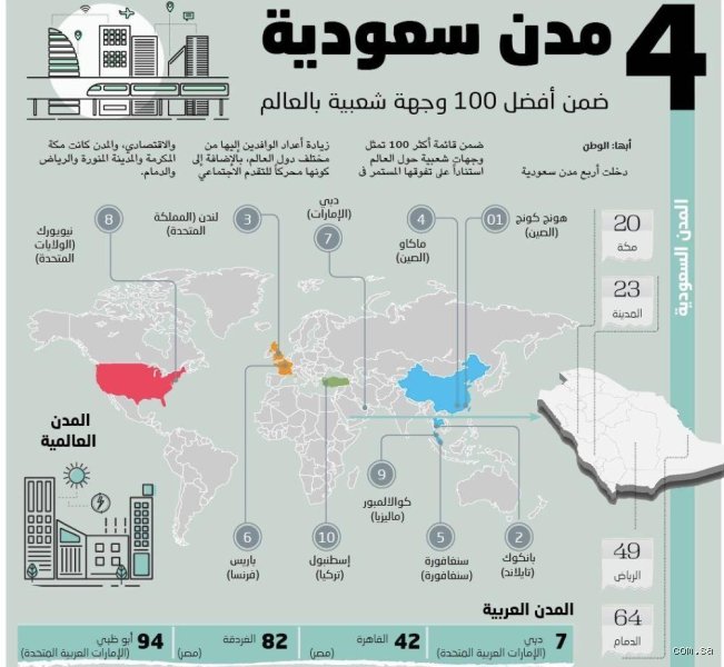 ما هي أكثر المدن تحرراً في المملكة العربية السعودية وحقيقة التحول المدني