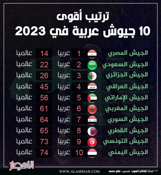 درع الوطن العربي: قراءة تحليلية في مشهد القوة العسكرية (الجزء الأول)