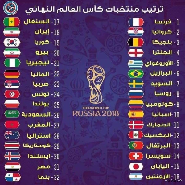 ما هو ترتيب المنتخبات في كأس العالم؟