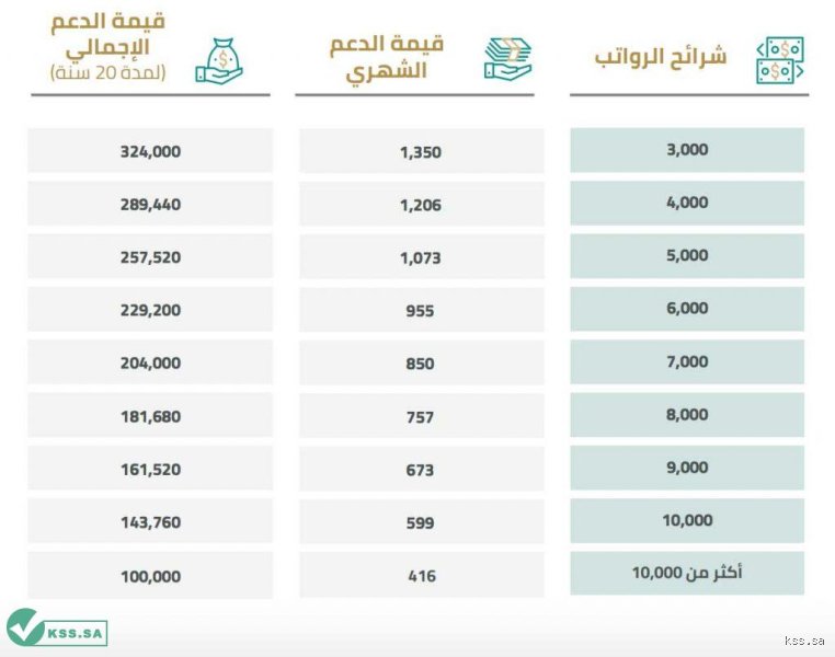 كم يبلغ مبلغ الدعم السكني؟ الدليل الشامل لمعادلة الدعم الجديدة